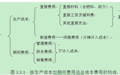 生产成本包括哪些,生产成本构成要素全面解析