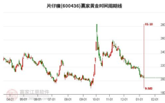股票600436,小幅下跌,收盘价208.70元”