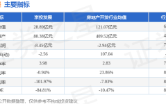 股票行情疾报:京投兴盛(600683)2月24日主力资金净卖出20091万元及股票行情疾报:京投兴盛(6683)2月28日主力资金净卖出53710万元(【便民惠民】亲子判断可享用减免!采样时候、住址来